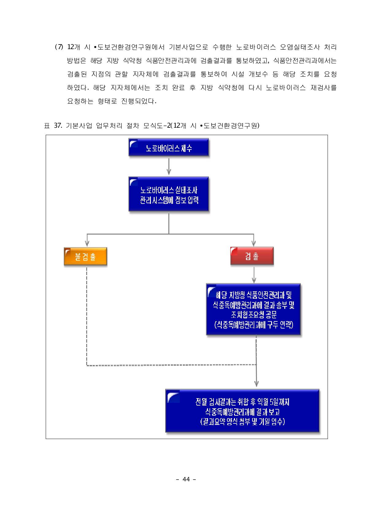 기본사업 업무처리 절차 모식도-2(12개 시 •도보건환경연구원)