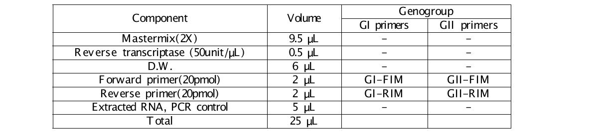 노로바이러스 One-step RT-PCR 반응액 조성