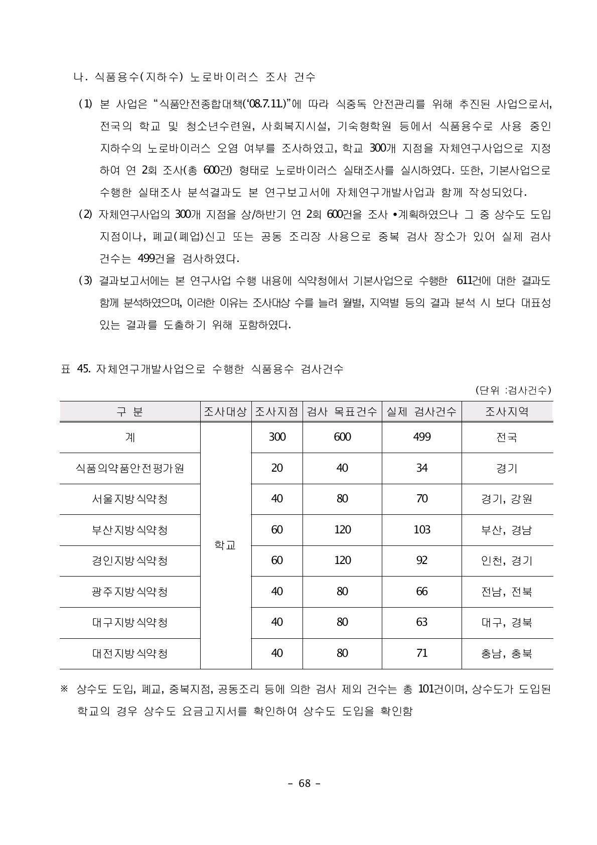 자체연구개발사업으로 수행한 식품용수 검사건수