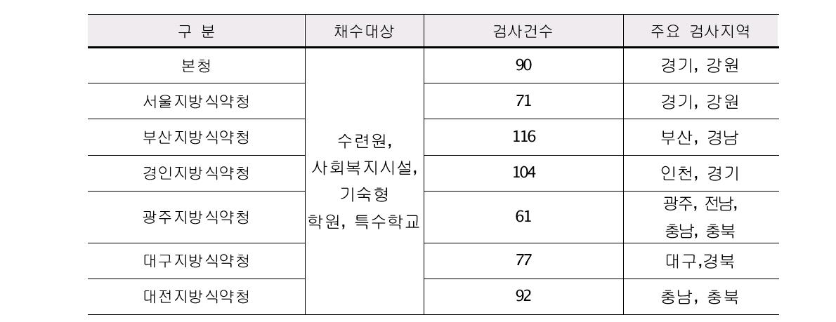 기본사업으로 수행한 식품용수 검사건수(2010.1월-11월)