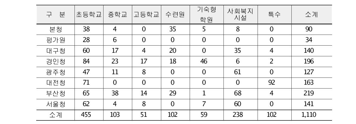 자체 및 기본사업 대상별 식품용수 채수건수(2010.1월-11월)