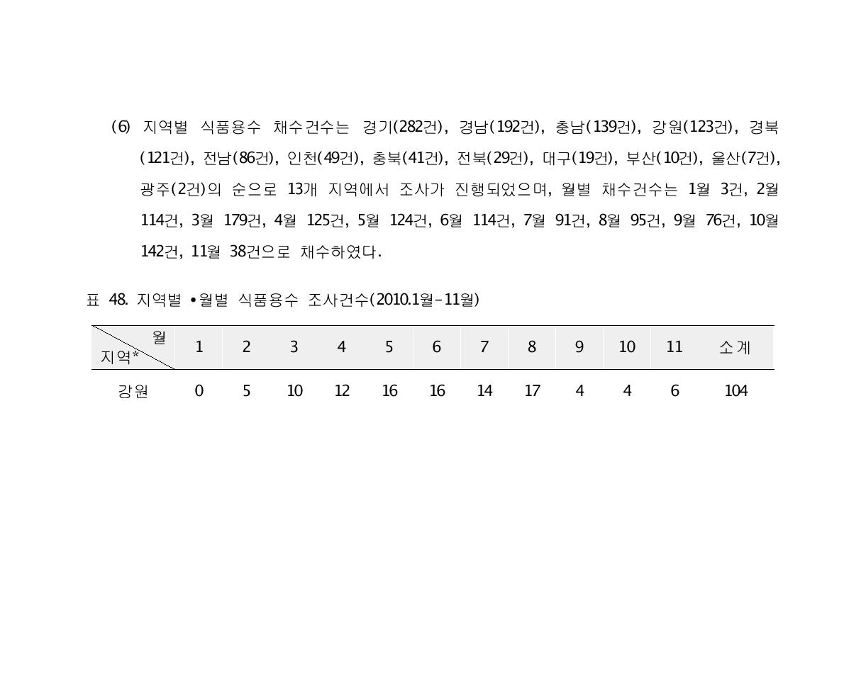 지역별 •월별 식품용수 조사건수(2010.1월-11월)