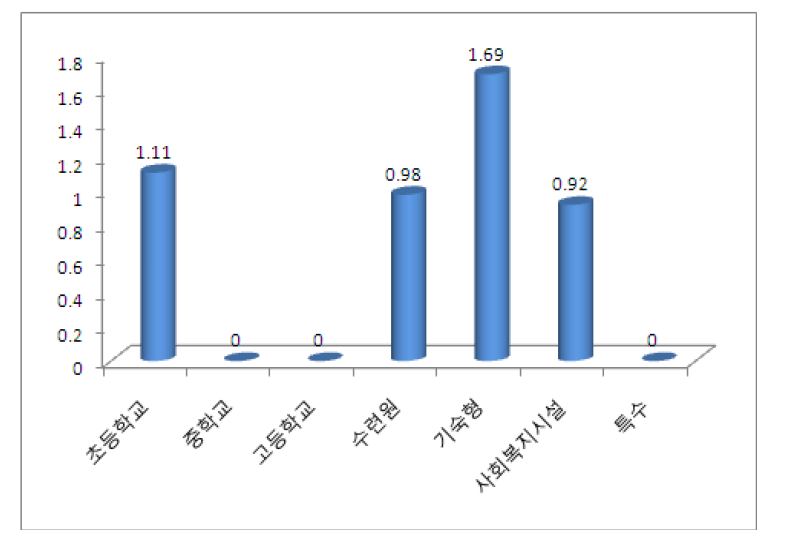 그림 20. 조사대상별 식품용수 노로바이러스 검출율(2010.1월-11월)