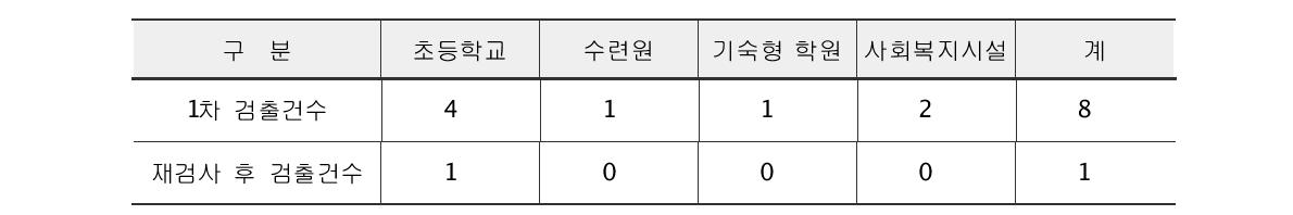 1차 검출 지점에 대한 시설 개보수 조치 후 2차 재 검사 결과