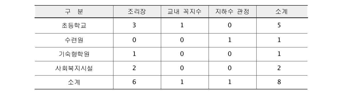 노로바이러스가 검출된 지점의 채수 위치