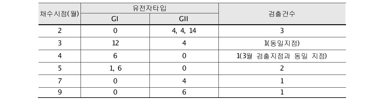 식품용수(지하수) 중 노로바이러스 월별 유전자타입 검출 현황(2010.1월-11월)