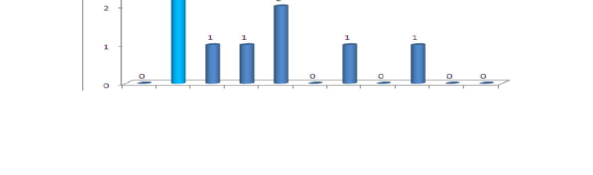 월별 식품용수 노로바이러스 검출건수(2010.1월-11월)