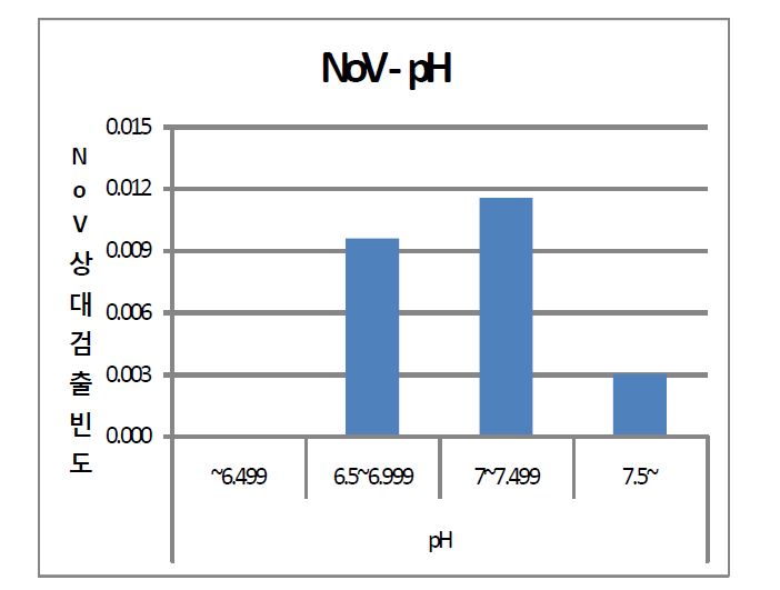 그림 26. pH와 노로바이러스의 상대검출빈도