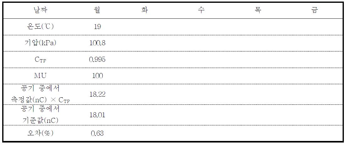 사이버나이프 일일 출력선량 작업서