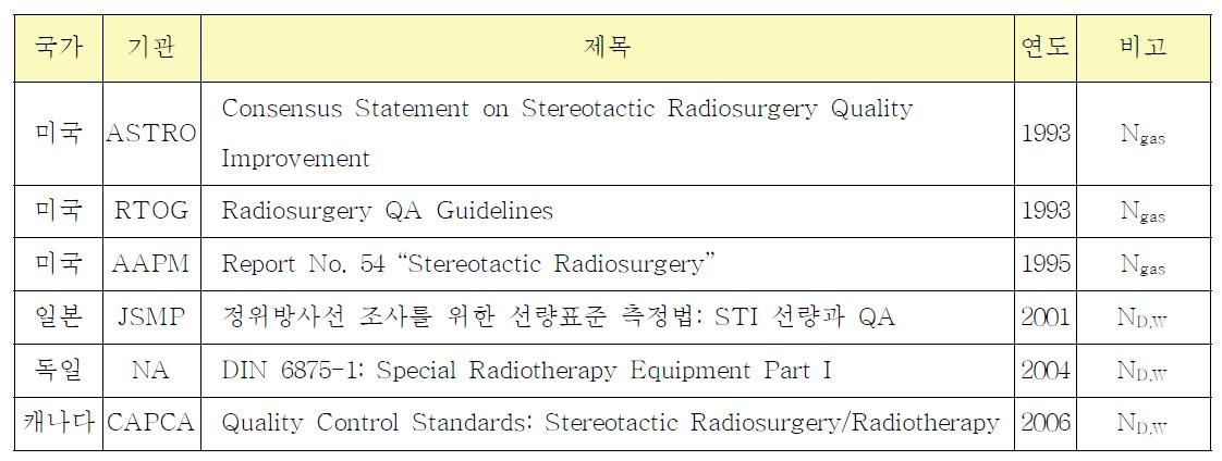 국외 선형가속기 기반 정위적 방사선수술의 정도관리 지침서 목록
