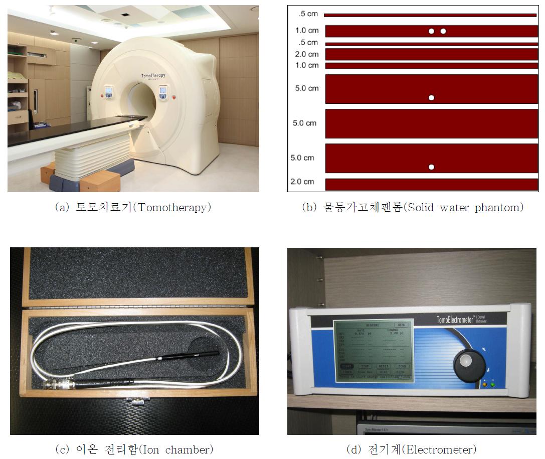 토모테라피 방사선량 비교 측정을 위한 장비