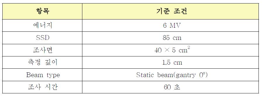 토모테라피의 흡수선량 측정을 위한 기준 조건