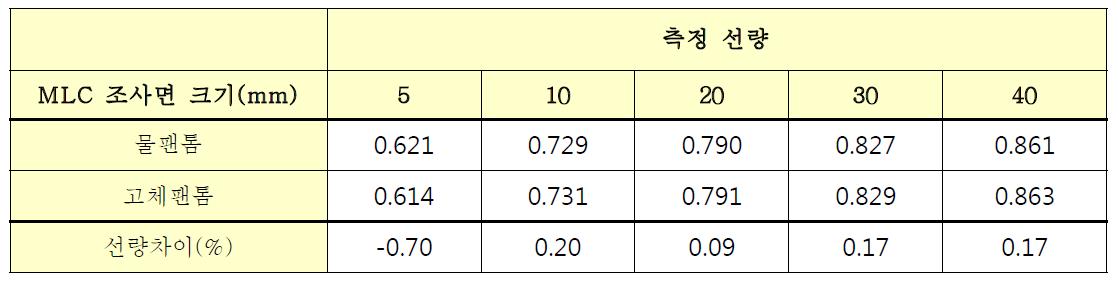 물팬톰과 고체팬톰에서 다이오드 검출기(에지)를 이용한 소조사면 방사선량 비교