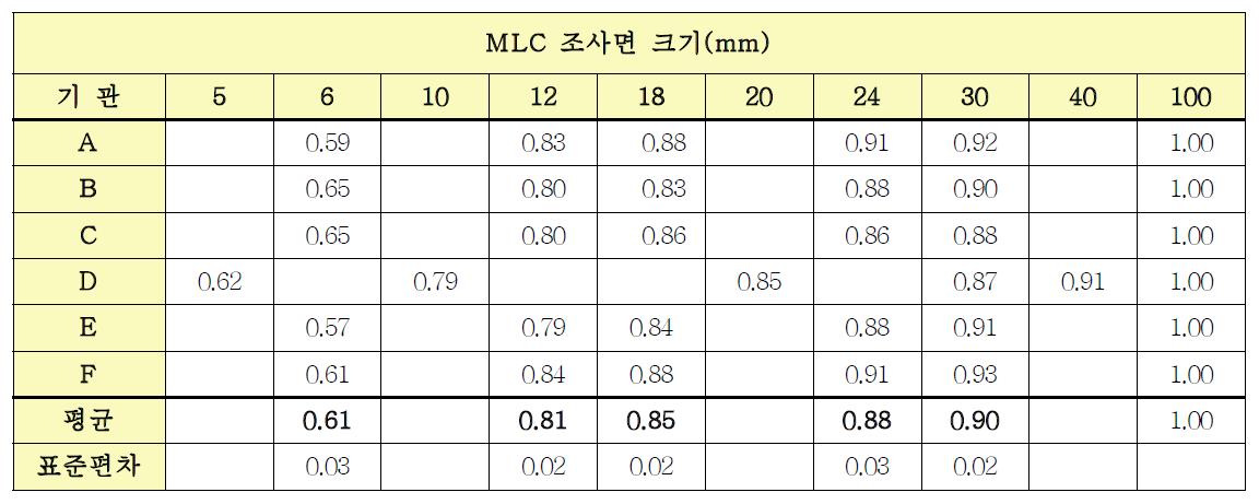 기관별 MLC 소조사면 크기에 따른 방사선량 변화