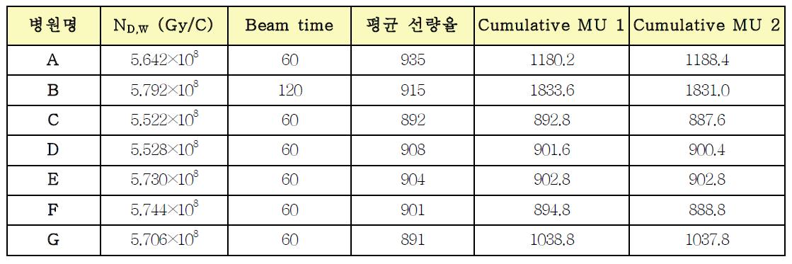 비교 측정을 위한 기관별 측정 조건