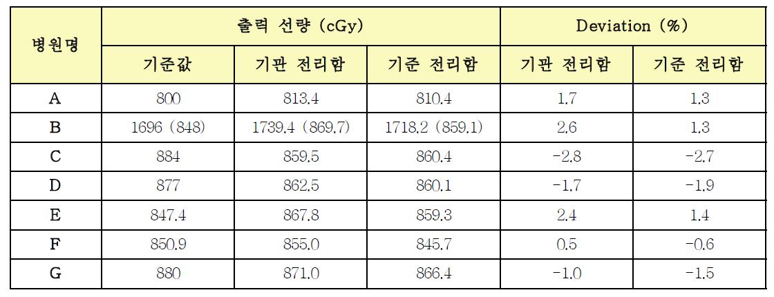 출력선량 측정값