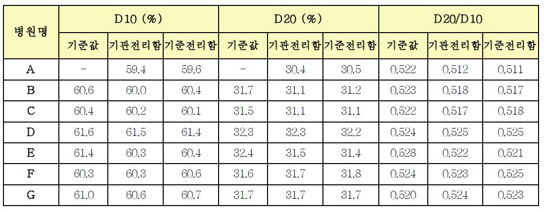 기관별 선질 측정값