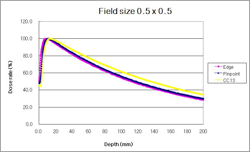 물 팬톰, 소조사면 0.5 x 0.5 cm2 에서 검출기의 종류에 따른 깊이선량백분율 변화