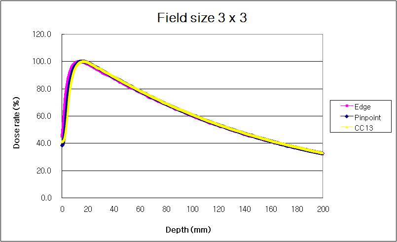 물 팬톰, 소조사면 3.0 x 3.0 cm2 에서 검출기의 종류에 따른 깊이선량백분율 변화