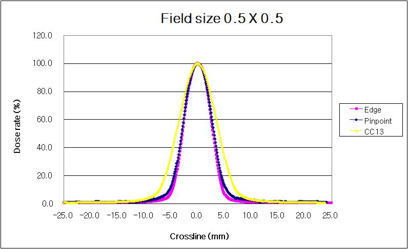 물 팬톰, 소조사면 0.5 x 0.5 cm2, 깊이 10 cm에서 검출기의 종류에 따른 측방선량분포 변화