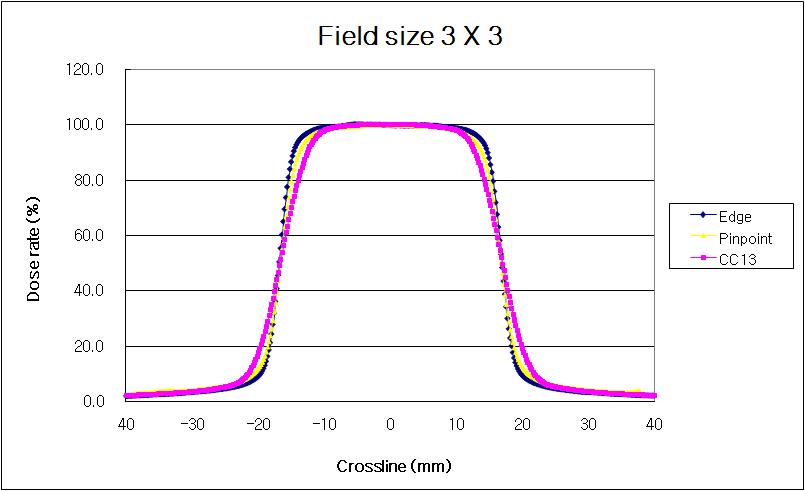 물 팬톰, 소조사면 3.0 x 3.0 cm2, 깊이 10 cm에서 검출기의 종류에 따른 측방선량분포 변화