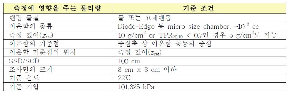 고 에너지 광자선 소조사면 흡수선량 결정을 위한 기준 조건