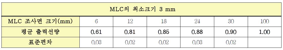 MLC의 최소크기가 3 mm인 경우 6, 12, 18, 24, 30 mm 소조사면에 따른 평균출력