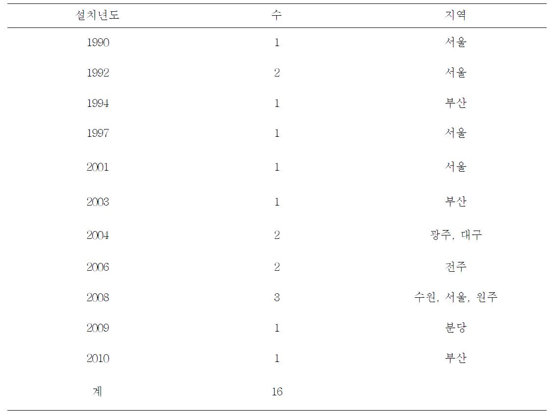 감마나이프 지역별 분포현황