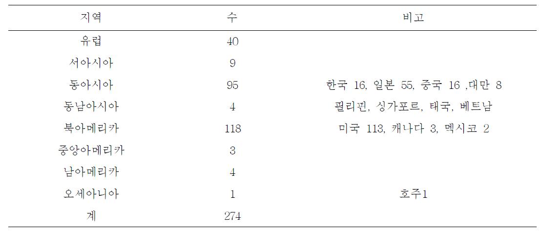 해외 감마나이프 설치현황