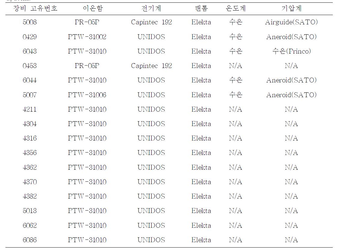 선량측정 관련 장비 보유현황