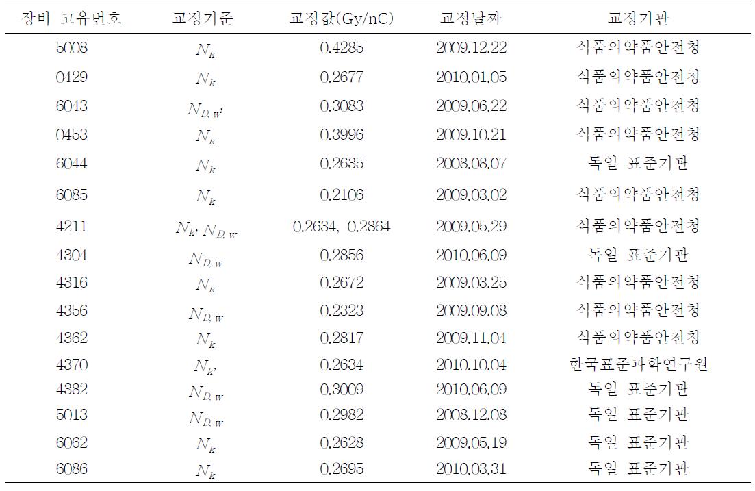 이온함 교정 현황