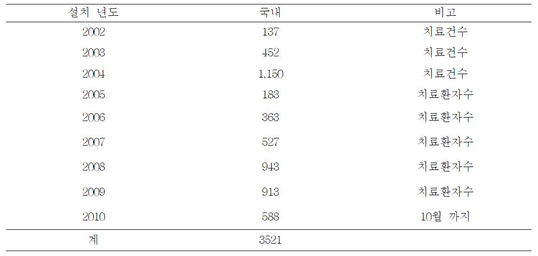 국내 사이버나이프 수술 환자 현황