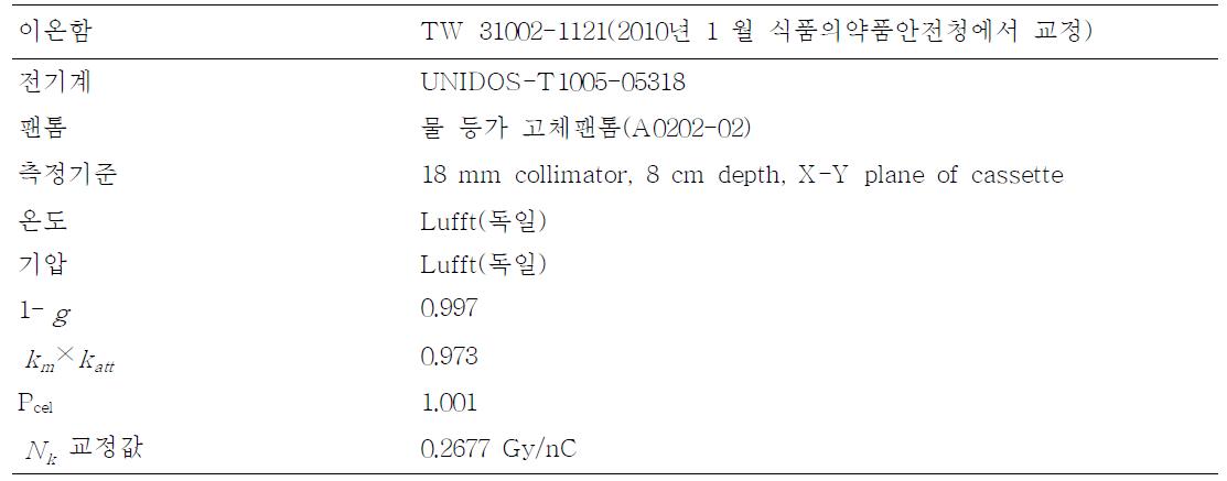 감마나이프 선량측정 기준장비 특성