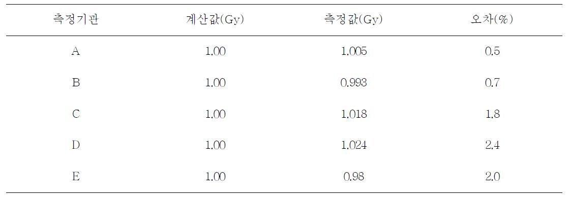 NDW를 이용한 물 흡수선량