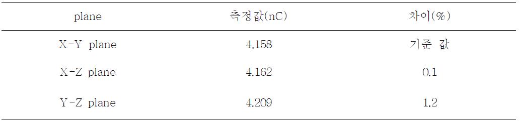 이온함 카세트의 방향에 따른 선량율 비교