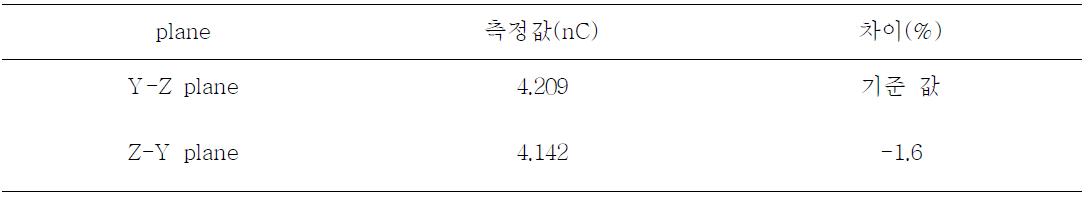 이온함 카세트의 방향에 따른 선량율 비교