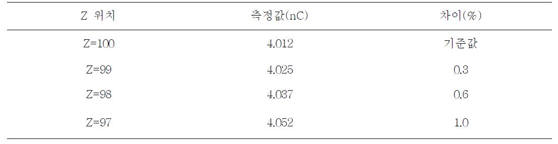 이온함 카세트의 방향에 따른 선량율 비교