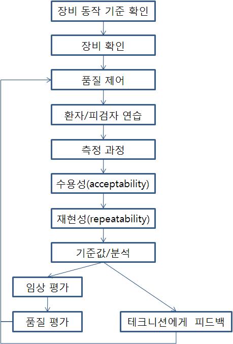 폐활량검사의 표준화 과정