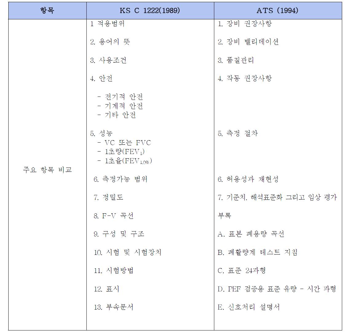 진단폐활량계 관련 규격 KS 및 ATS(1994)의 비교