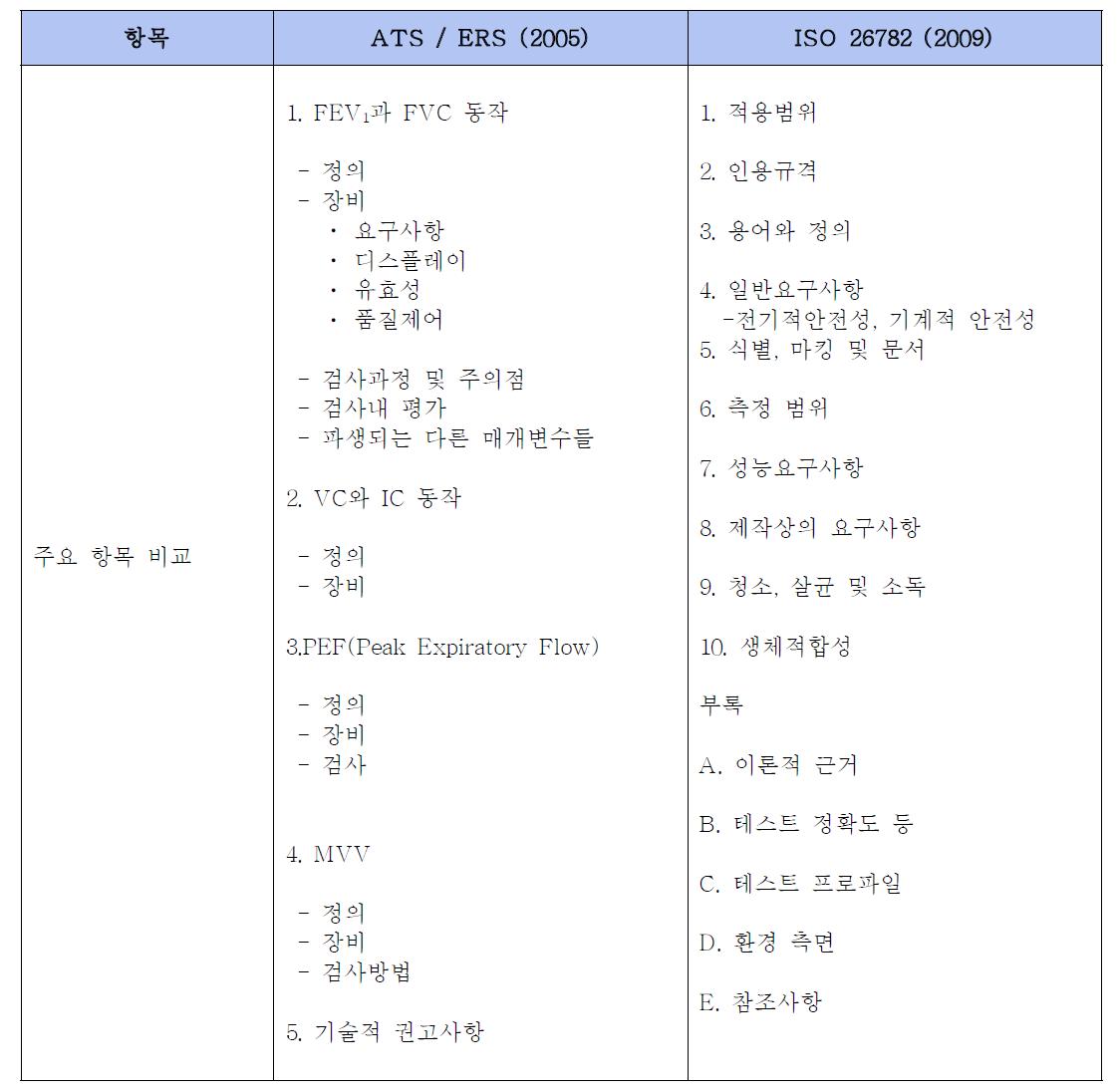 진단폐활량계 관련 규격 ATS / ERS (2005) 및 ISO 26782(2009)의 비교