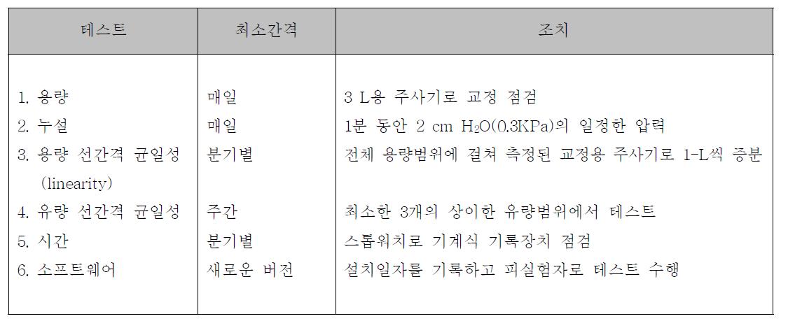 장비 성능관리 요약