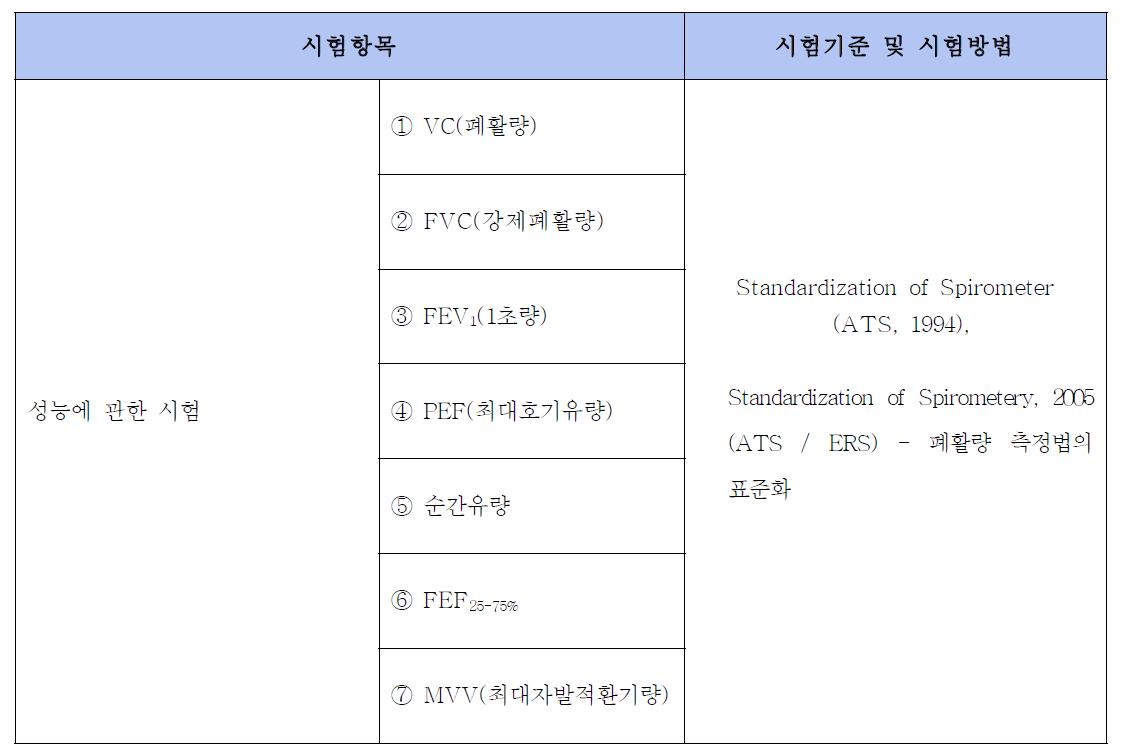 진단폐활량계의 성능에 관한 평가 항목 및 권장 규격