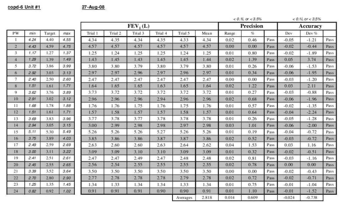 FEV1 정확도, 정밀도 시험결과표