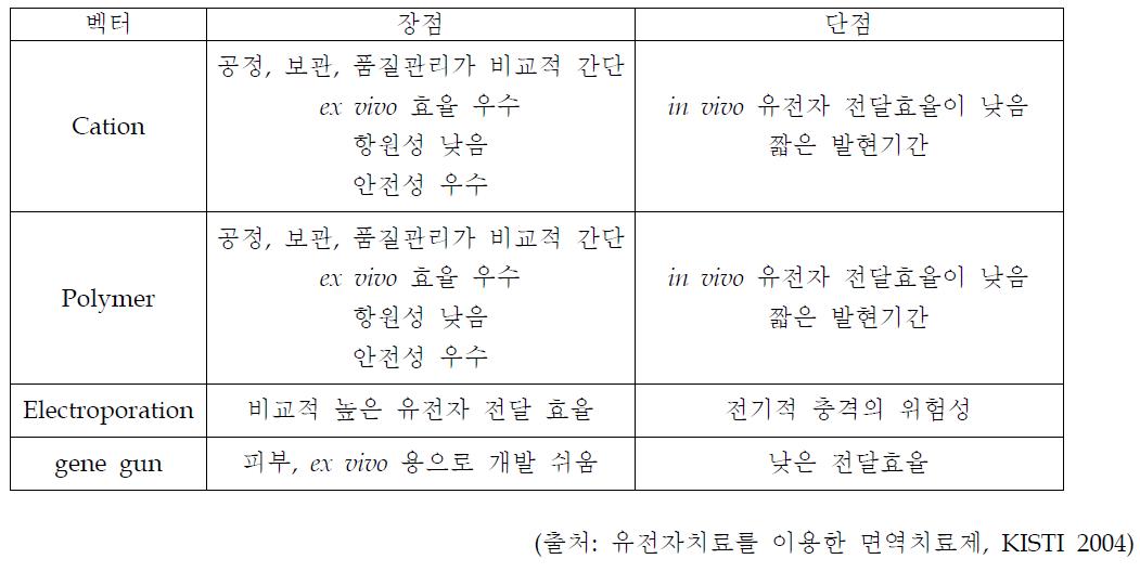 플라스미드 유전자치료제의 전달효율 개선책