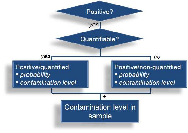 Concepts for estimating the level of contamination in samples based on the probability and concentration of microorganism