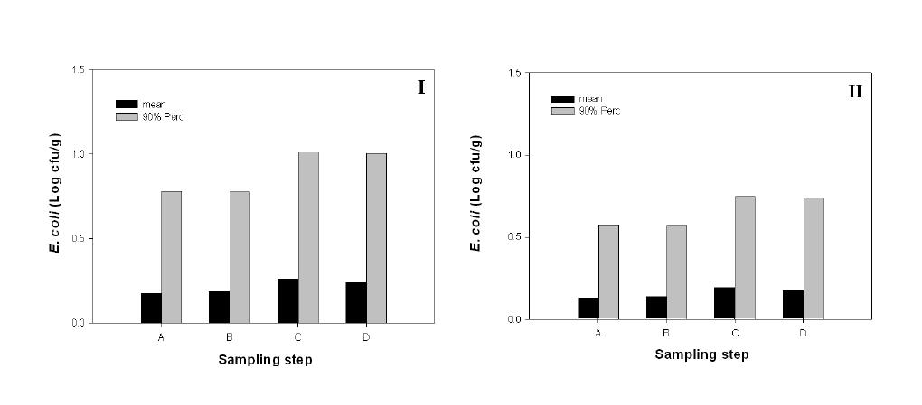 Contamination level of E. coli in different sampling step from slaughter to selling based on quantitative exposure model