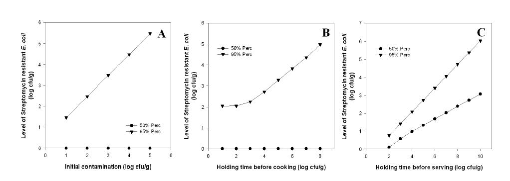 Scenario analysis (A) Initial contamination level vs cell level before cooking, (B) Holding time before cooking vs cell level before cooking (C) Holding time before serving vs cell level at serving step