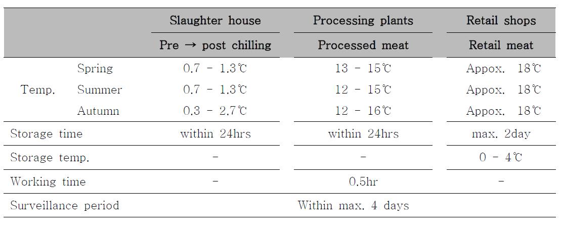 Temperature and time in disturbing and processing stages