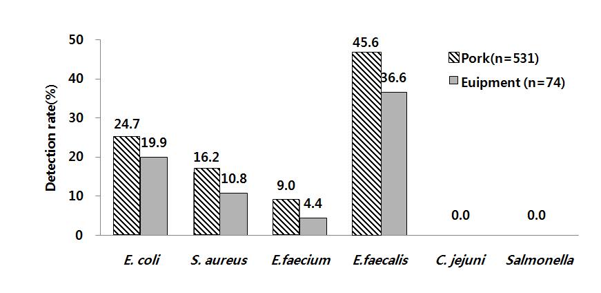 Detection rate of pathogens isolated from pork and equipment