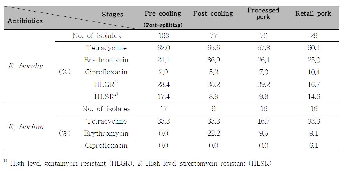 Antibiotics resistance rates of the Enterococcus spp. isolates